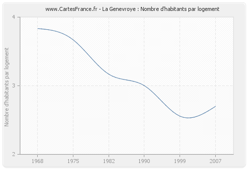 La Genevroye : Nombre d'habitants par logement